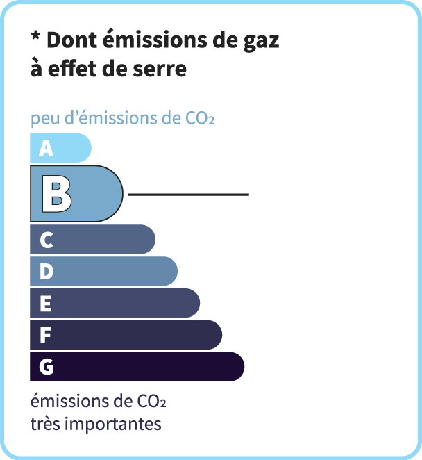 Émissions de CO<sub>2</sub>