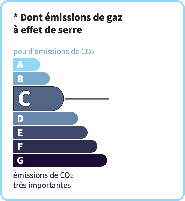 Émissions de CO<sub>2</sub>