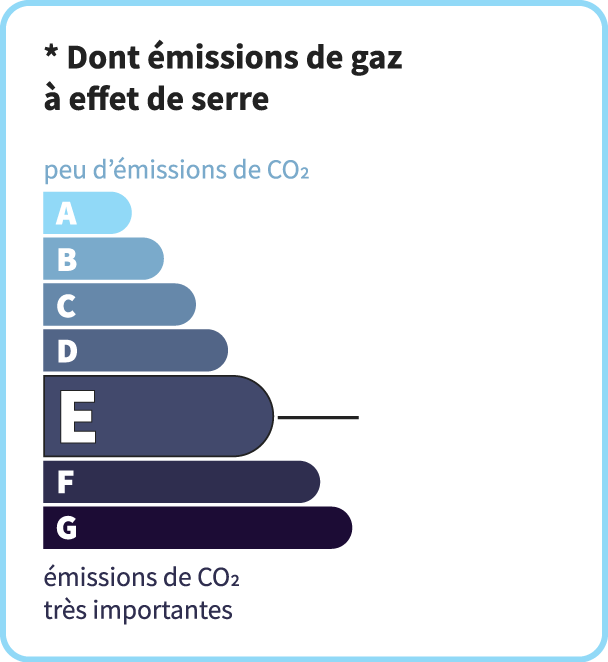 Émissions de CO<sub>2</sub>