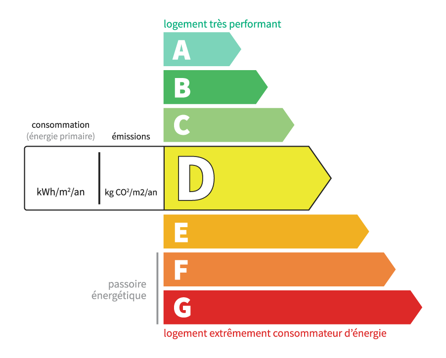 Classe énergétique c