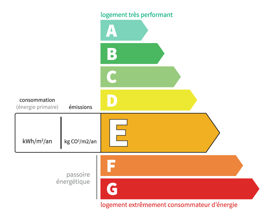 Classe énergétique c