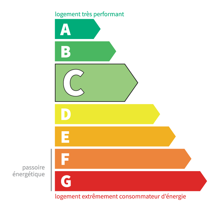 Classe énergétique b