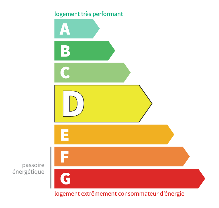 Classe énergétique d